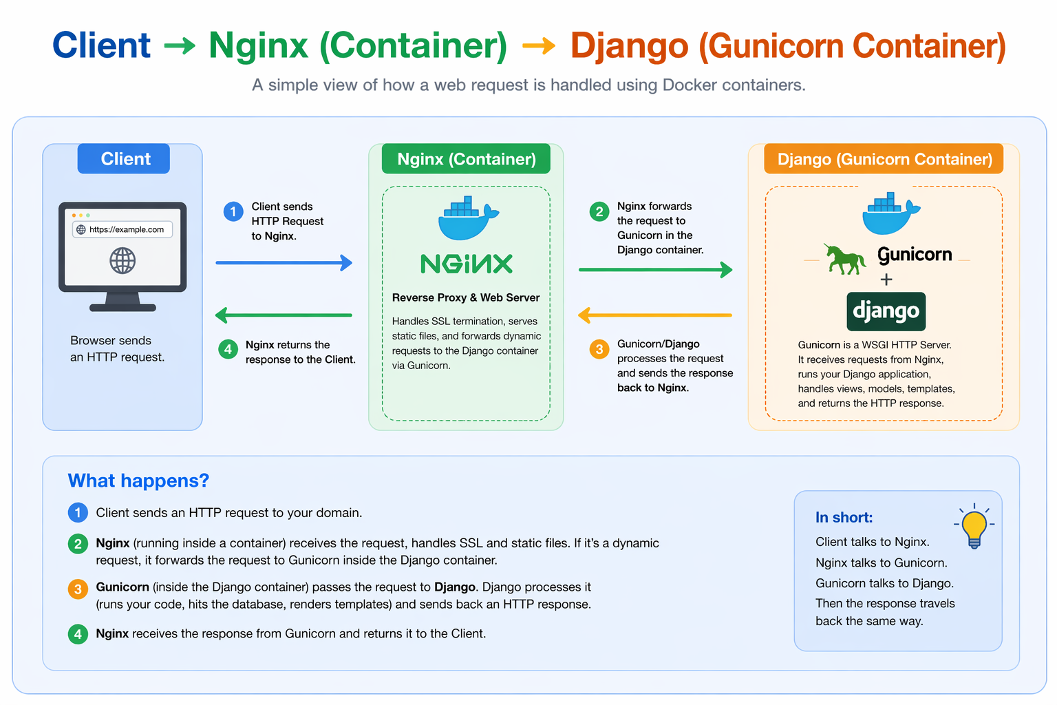 Client Nginx container Django Gunicorn container flow