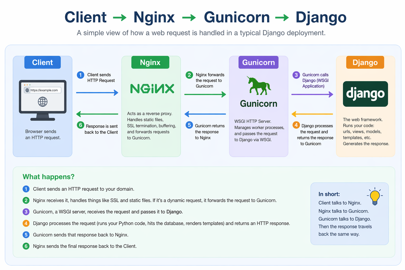 Nginx to Gunicorn to Django request flow